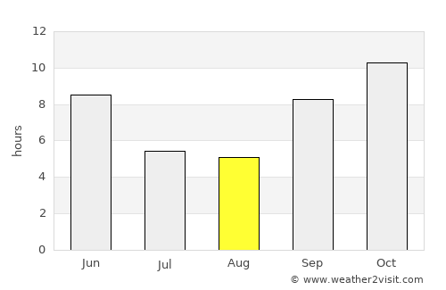 Lālpur average rain in August