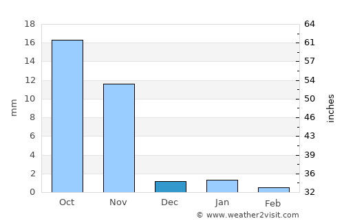Lālpur average rain in December