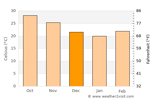 Lālpur average temperature in December
