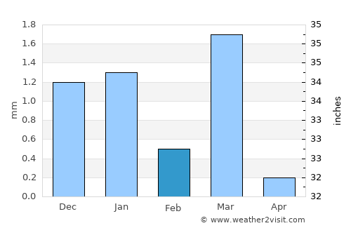 Lālpur average rain in February