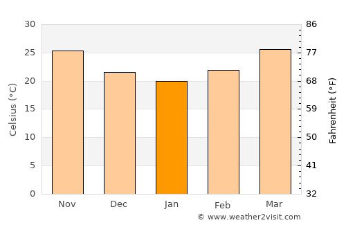 Lālpur average temperature in January