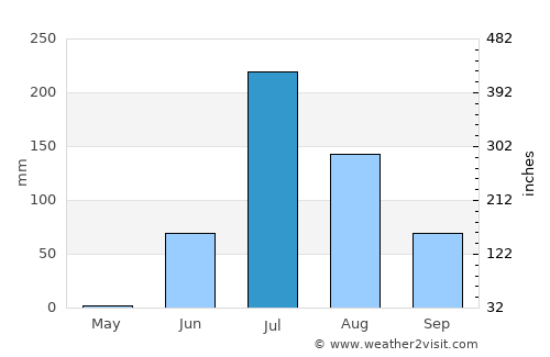 Lālpur average rain in July