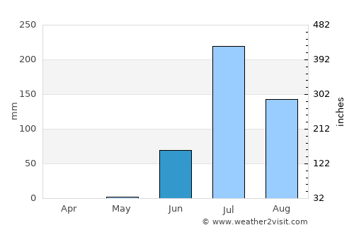 Lālpur average rain in June