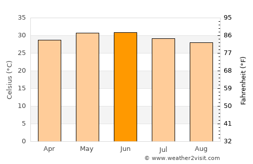 Lālpur average temperature in June