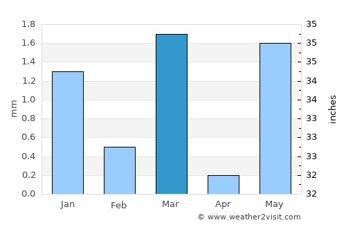 Lālpur average rain in March