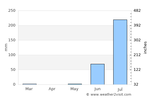 Lālpur average rain in May