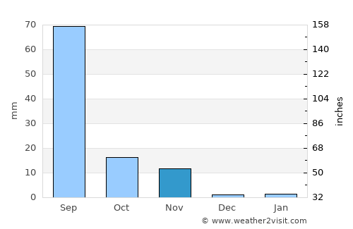 Lālpur average rain in November
