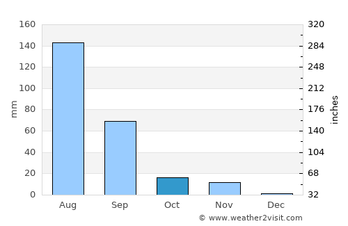 Lālpur average rain in October