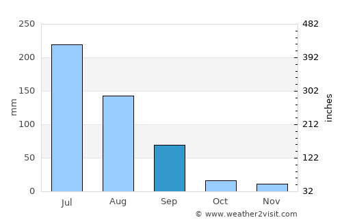 Lālpur average rain in September