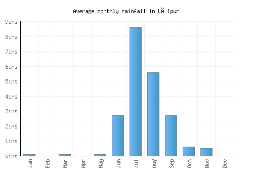 Lālpur monthly rainfall chart (inches)