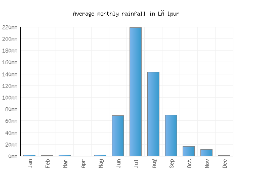Lālpur monthly rainfall chart (mm)