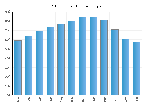 Lālpur relative humidity averages