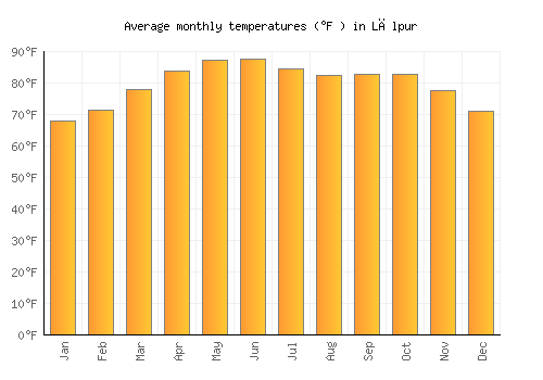 Lālpur average temperature chart (Fahrenheit)