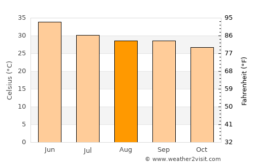Lālsot average temperature in August