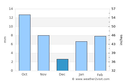 Lālsot average rain in December