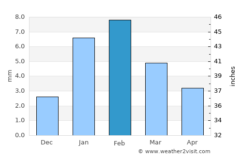 Lālsot average rain in February