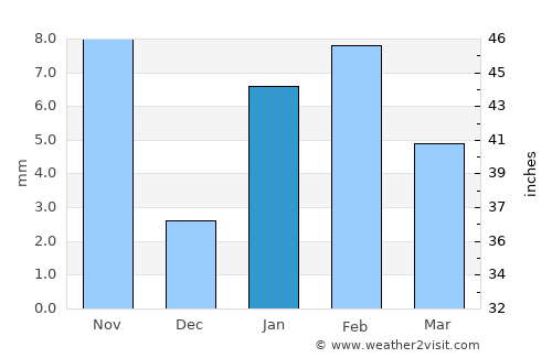 Lālsot average rain in January
