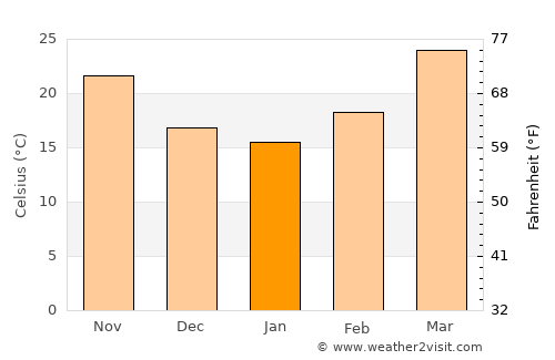 Lālsot average temperature in January