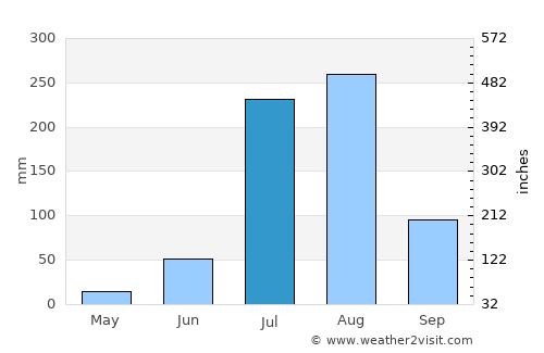 Lālsot average rain in July