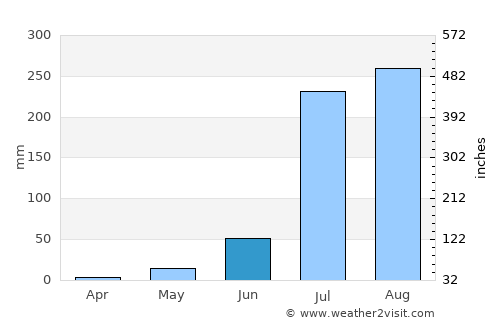 Lālsot average rain in June