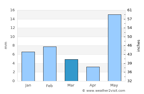 Lālsot average rain in March