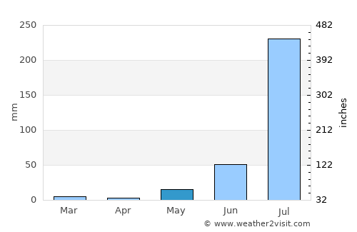 Lālsot average rain in May