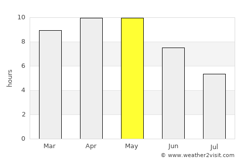 Lālsot average rain in May