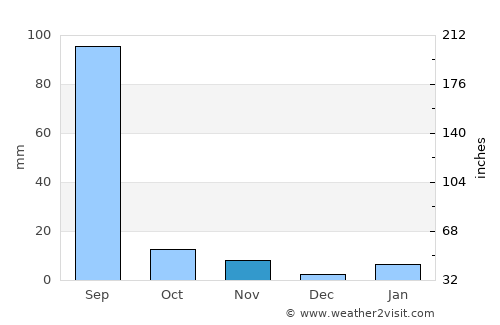 Lālsot average rain in November