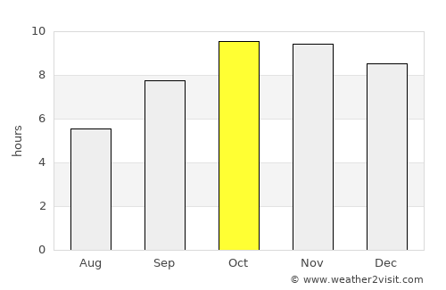 Lālsot average rain in October