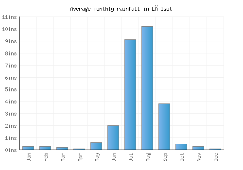 Lālsot monthly rainfall chart (inches)