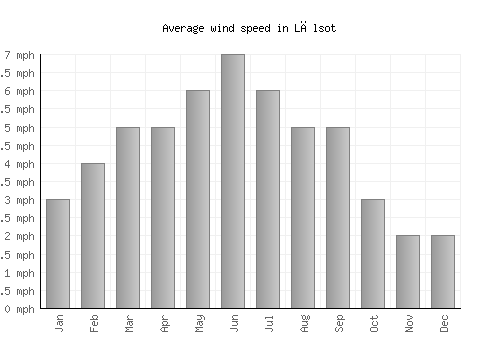 Lālsot average winspeed by month (mph)