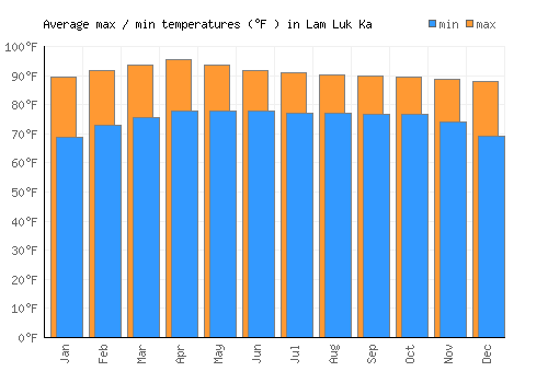 Lam Luk Ka average minimum / maximum temperatures (Fahrenheit)