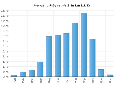 Lam Luk Ka monthly rainfall chart (inches)
