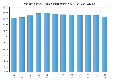 Lam Luk Ka average sea temperature chart (Celsius)