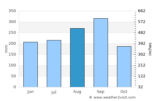 Lam Luk Ka average rain in August