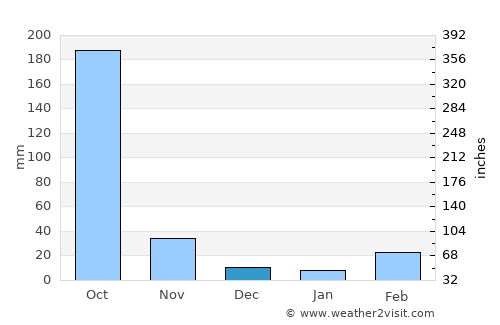 Lam Luk Ka average rain in December