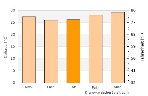 Lam Luk Ka average temperature in January