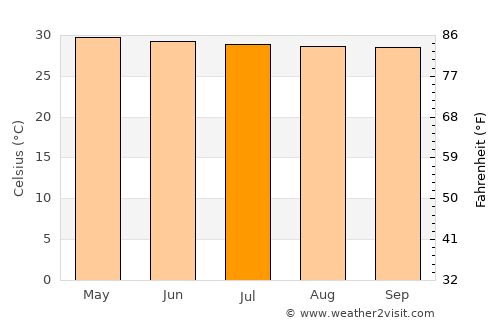 Lam Luk Ka average temperature in July