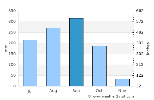 Lam Luk Ka average rain in September