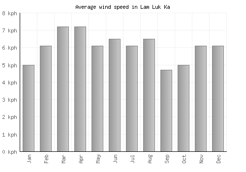 Lam Luk Ka average winspeed by month (km/h)