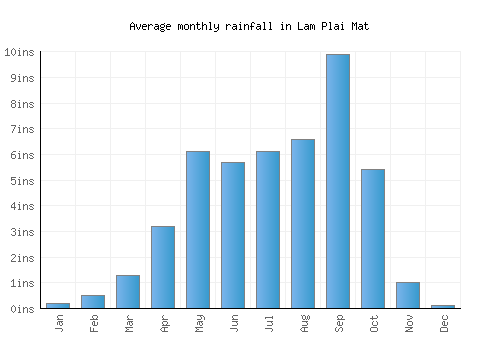 Lam Plai Mat monthly rainfall chart (inches)