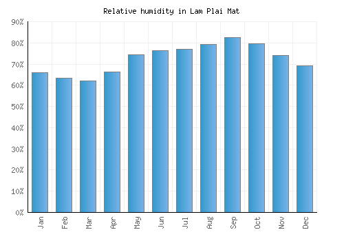 Lam Plai Mat relative humidity averages