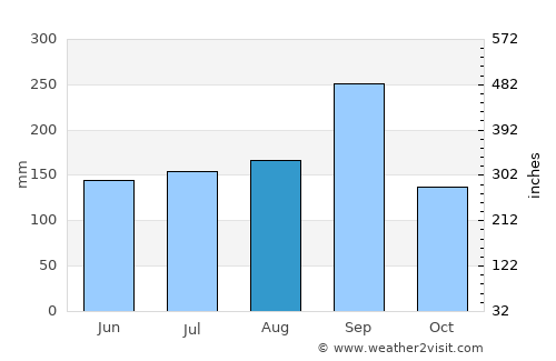 Lam Plai Mat average rain in August