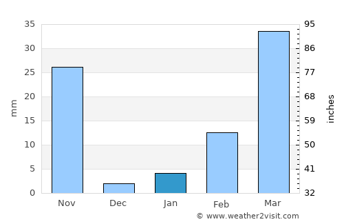 Lam Plai Mat average rain in January