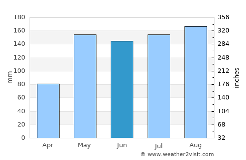 Lam Plai Mat average rain in June