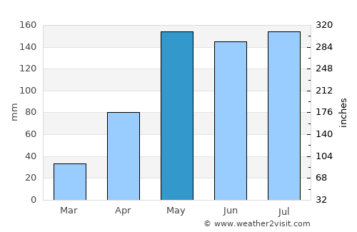 Lam Plai Mat average rain in May