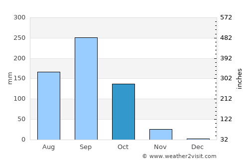 Lam Plai Mat average rain in October