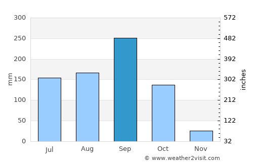 Lam Plai Mat average rain in September