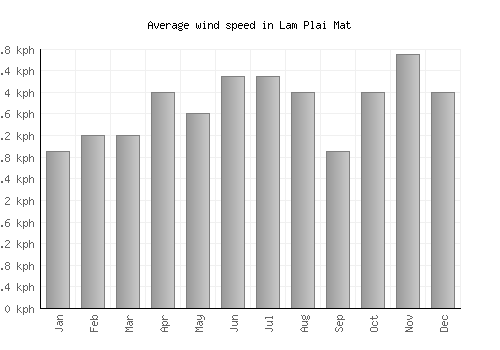 Lam Plai Mat average winspeed by month (km/h)
