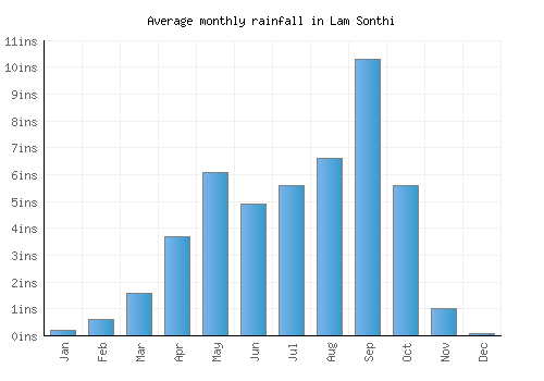 Lam Sonthi monthly rainfall chart (inches)